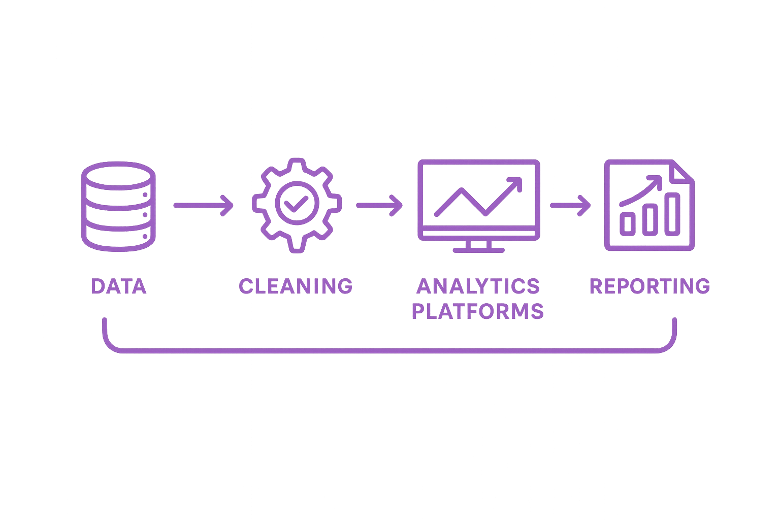 Diagram of the Analytics and Reporting workflow from data collection to automated dashboarding