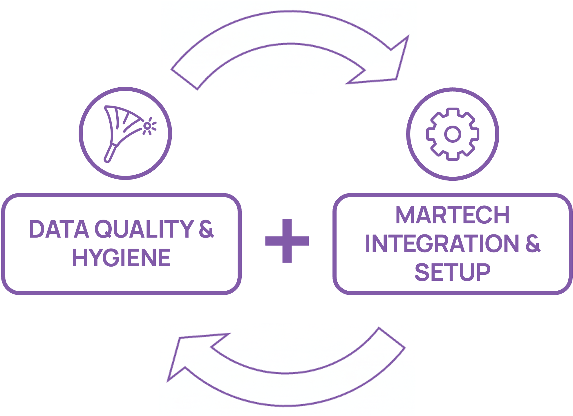 Data Quality and MarTech Integration Architecture Diagram showing unified data flow