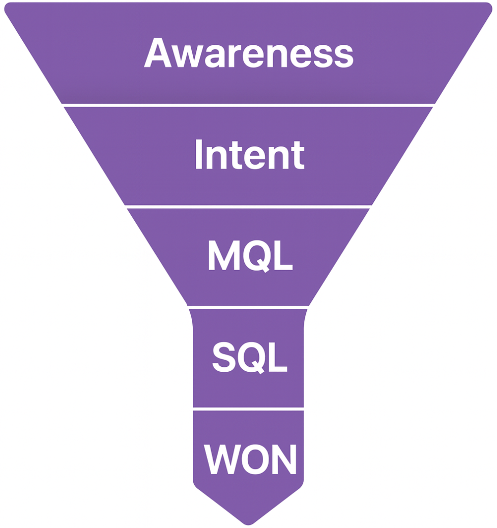 Growth marketing and demand generation funnel showing the customer journey from awareness to revenue