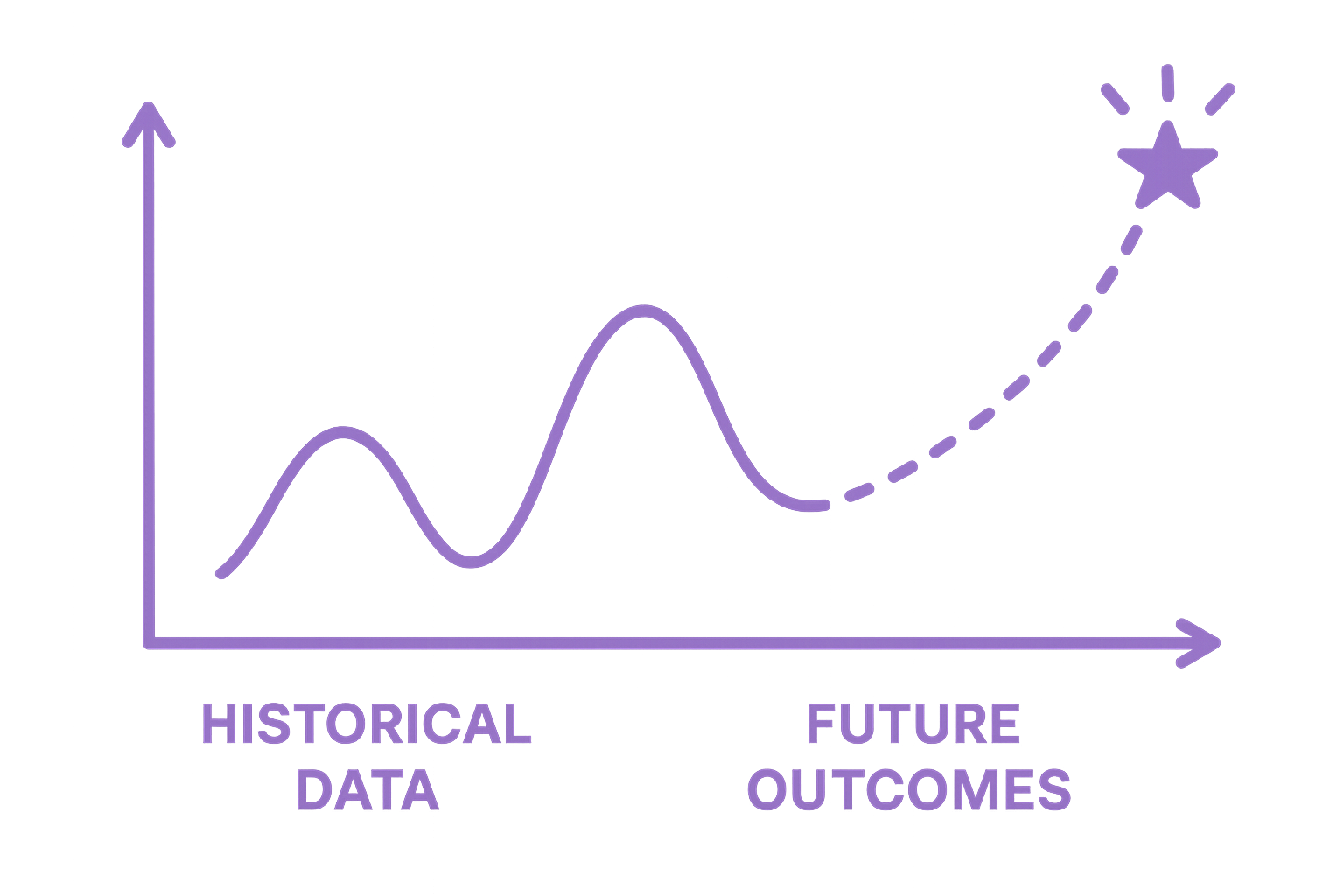 Diagram showing the transition from raw historical data to predictive forecasting models