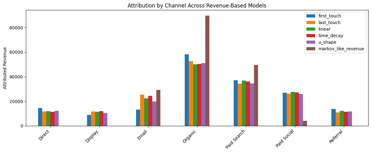 Revenue by channel across different models