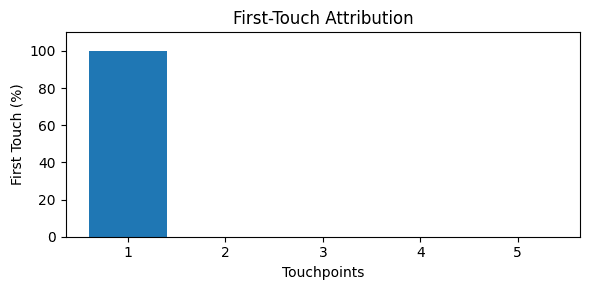 First Touch Attribution Model Diagram