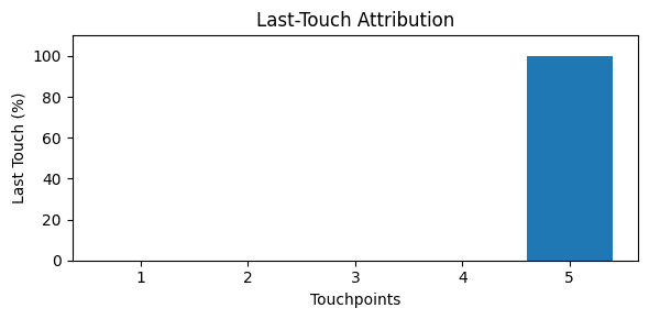 Last Touch Attribution Model Diagram