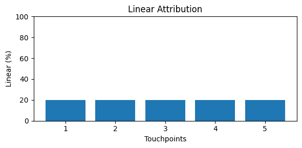 Linear Attribution Model Diagram