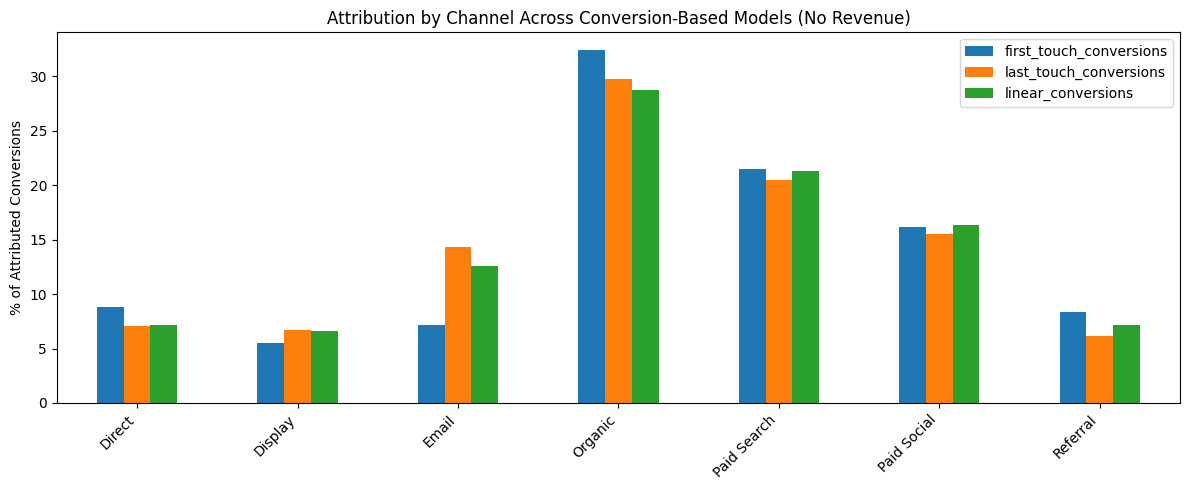 Conversion attribution by channel when revenue is missing