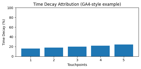 Time Decay Attribution Model Diagram