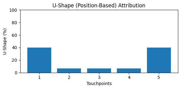 U-Shape Attribution Model Diagram