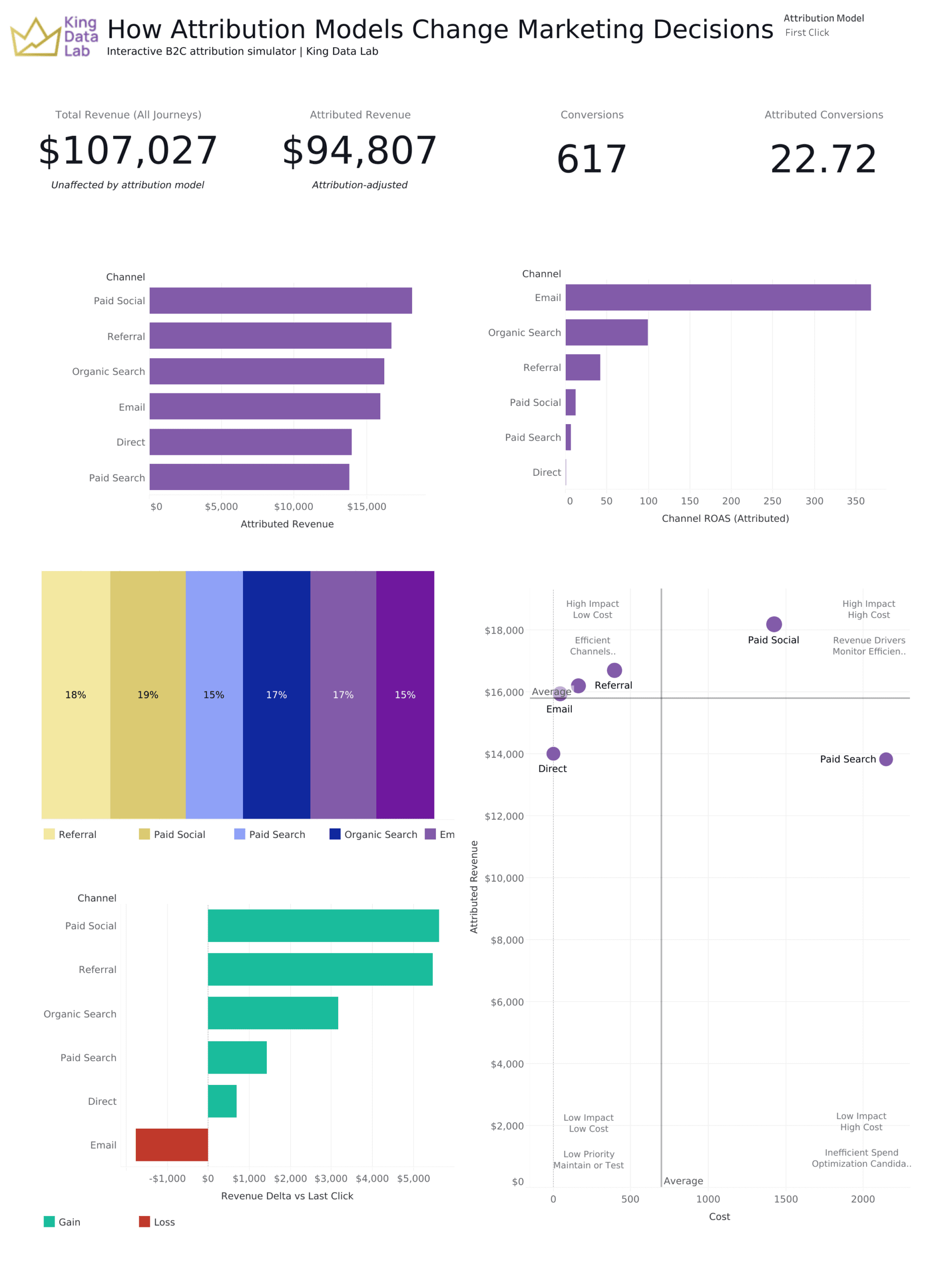 Attribution Dashboard