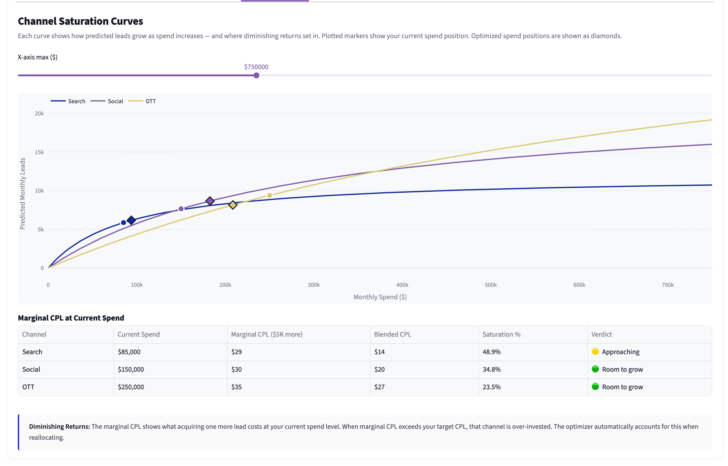 Fusion Channel Saturation Curves showing Search approaching saturation at current spend, with Social and OTT showing room to grow, plus a Marginal CPL breakdown table by channel.