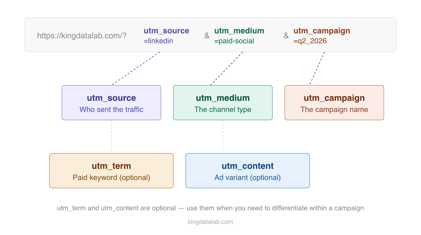 Diagram showing the anatomy of a UTM tagged URL with all five parameters labeled: utm_source, utm_medium, utm_campaign, utm_term, and utm_content